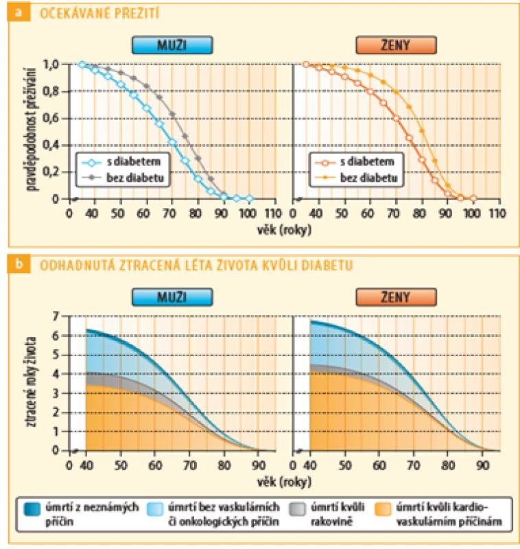 Očekávané přežití diabetiků a nediabetiků v roce 2011 a podíl jednotlivých příčin úmrtí na celkové mortalitě, upraveno podle zdroje: Rao Kondapally Seshasai S., et al.; Emerging Risk Factors Collaboration. Engl J Med 2011 (2) 