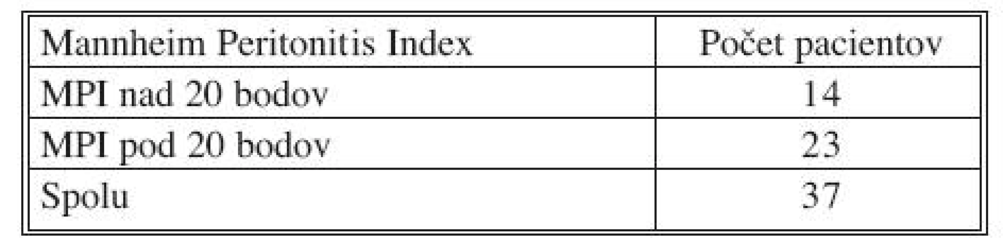MPI index u pacientov operovaných pre komplikácie karcinómu (IV. chirurgická klinika LF UKo a FNsP Bratislava, Slovenská republika, 2004–2008)
Tab. 5. MPI index in patients operated for carcinoma complications