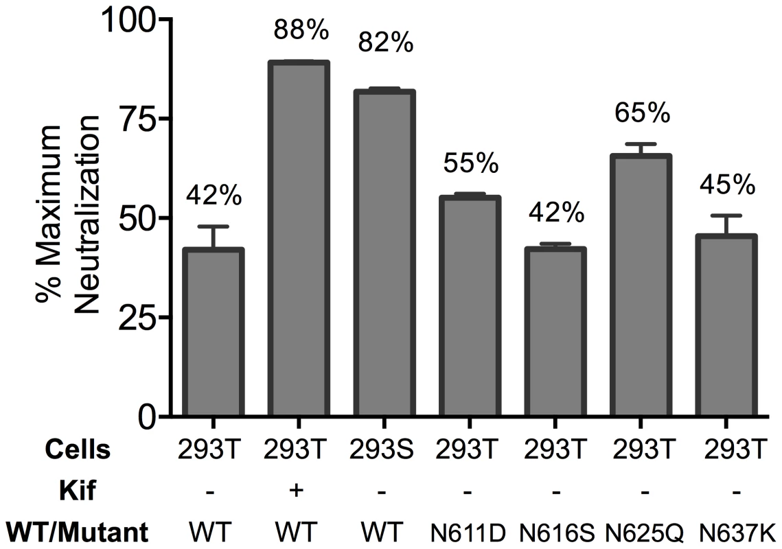 Glycosylation state of MPER mutant HIV-1 Env influences extent of maximum neutralization by 10E8.