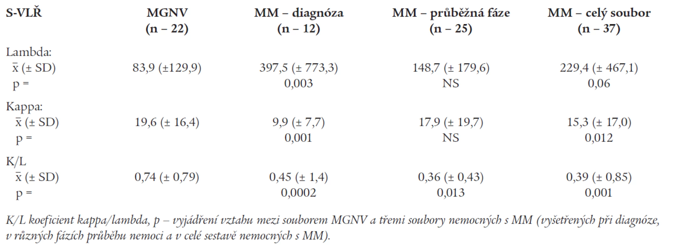 Srovnání hladin volných lehkých řetězců a jejich poměru K/L v séru nemocných s mnohočetným myelomem a monoklonální gamapatií nejistého významu v sestavě λ (Mann-Whitney U test, p &lt; 0.05)