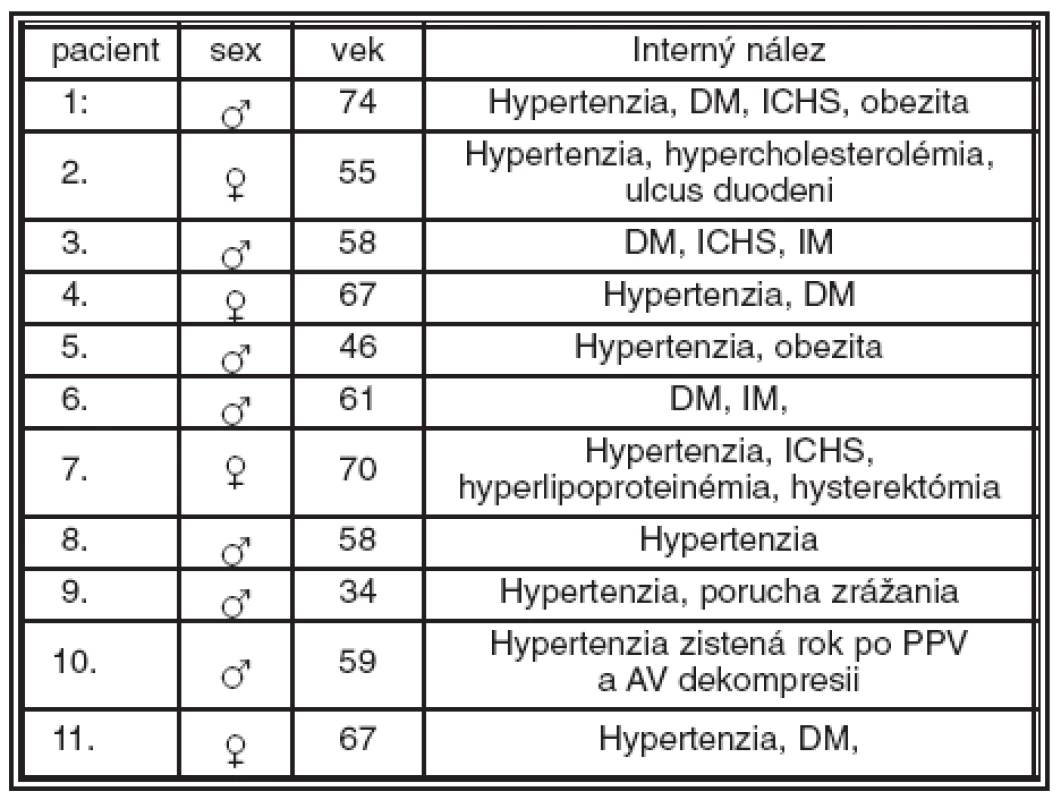 Charakteristika súboru a interný nález. (DM – diabetes mellitus, ICHS – ischemická choroba srdca, IM – infarkt myokardu)