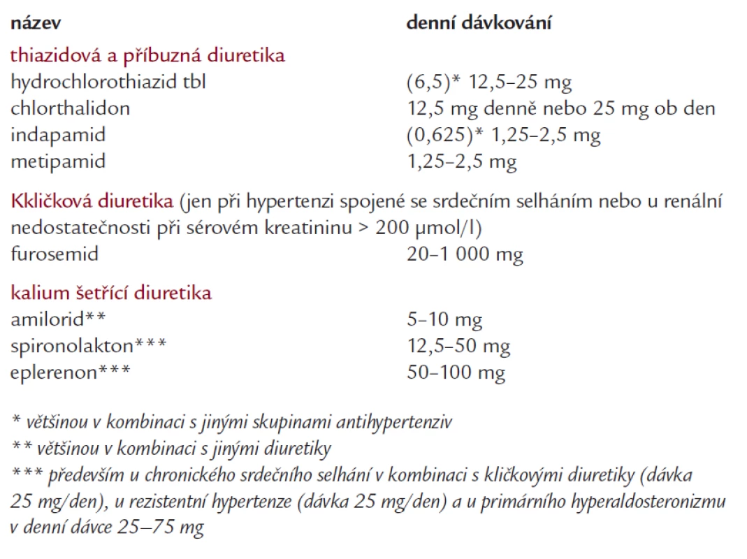 Přehled nejčastěji užívaných diuretik v léčbě hypertenze.
