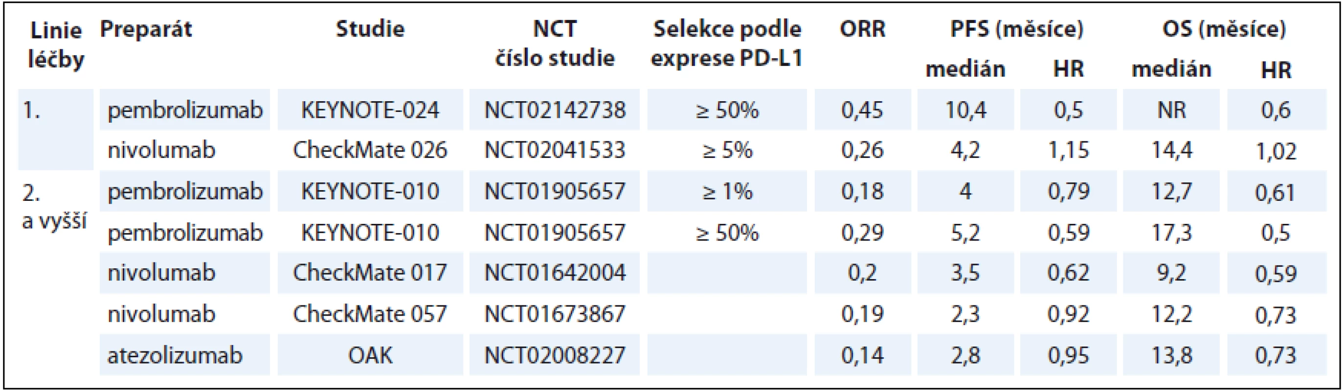 Přehled výsledků nejvýznamnějších klinických studií fáze III v léčbě pacientů s pokročilým stadiem NSCLC.