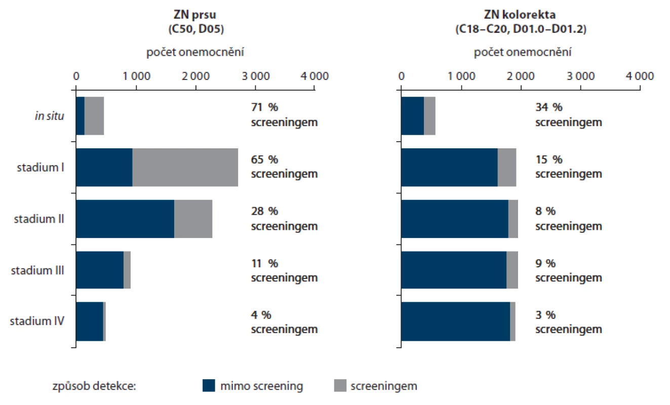 Odhad zastoupení ZN prsu a kolorekta diagnostikovaných ve screeningu.