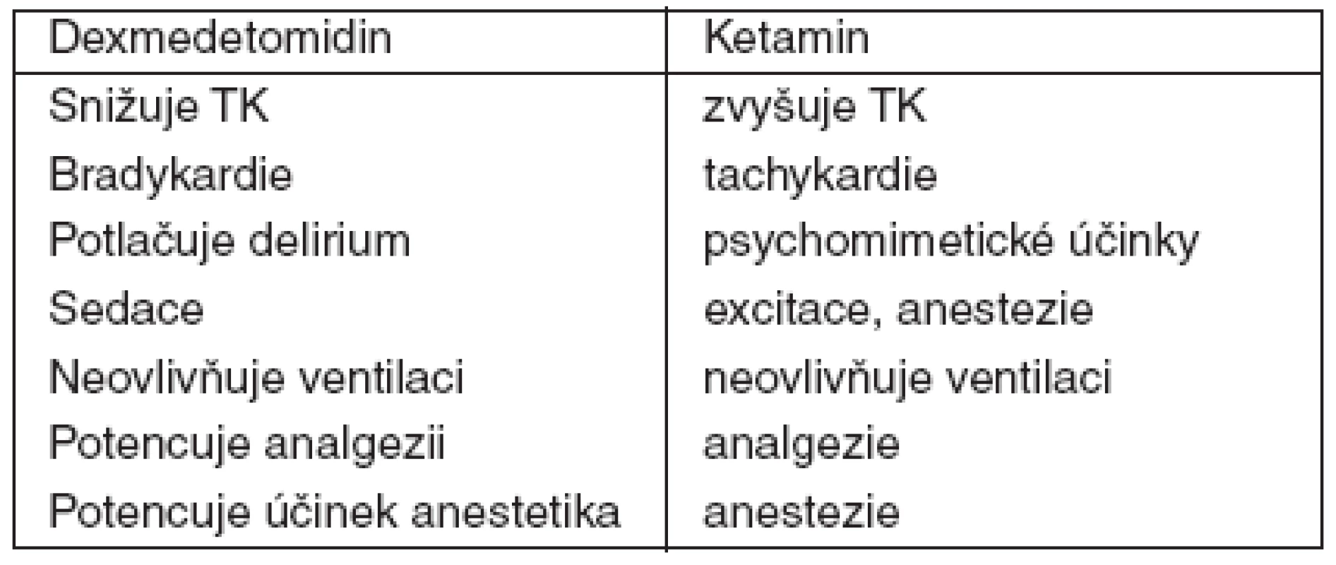 Srovnání ketaminu a dexmedetomidinu
