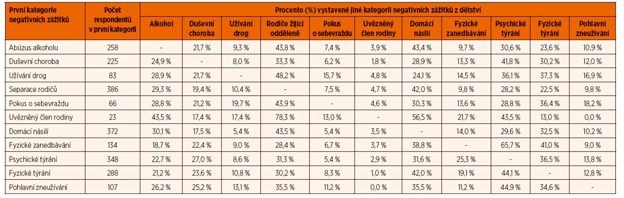 Vzájemný vztah mezi kategoriemi vystavení negativním zážitkům z dětství, Česká republika, 2013 [55].