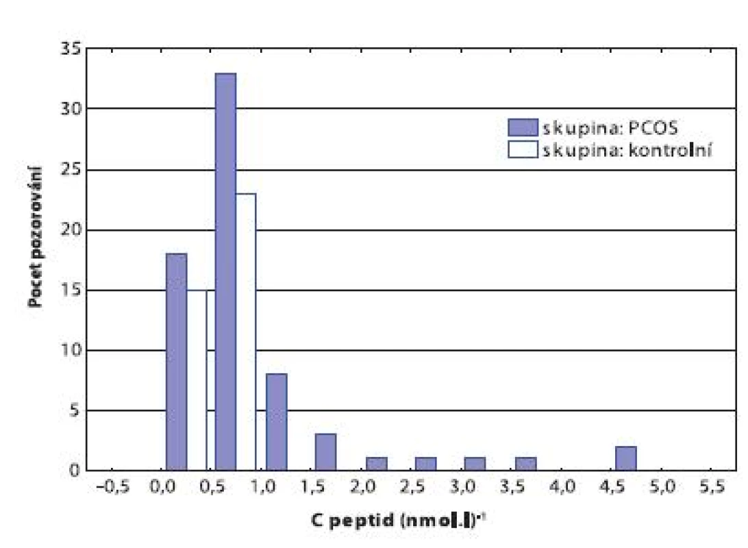 Rozdíl hladin C peptidu u žen s PCOS a kontrol
