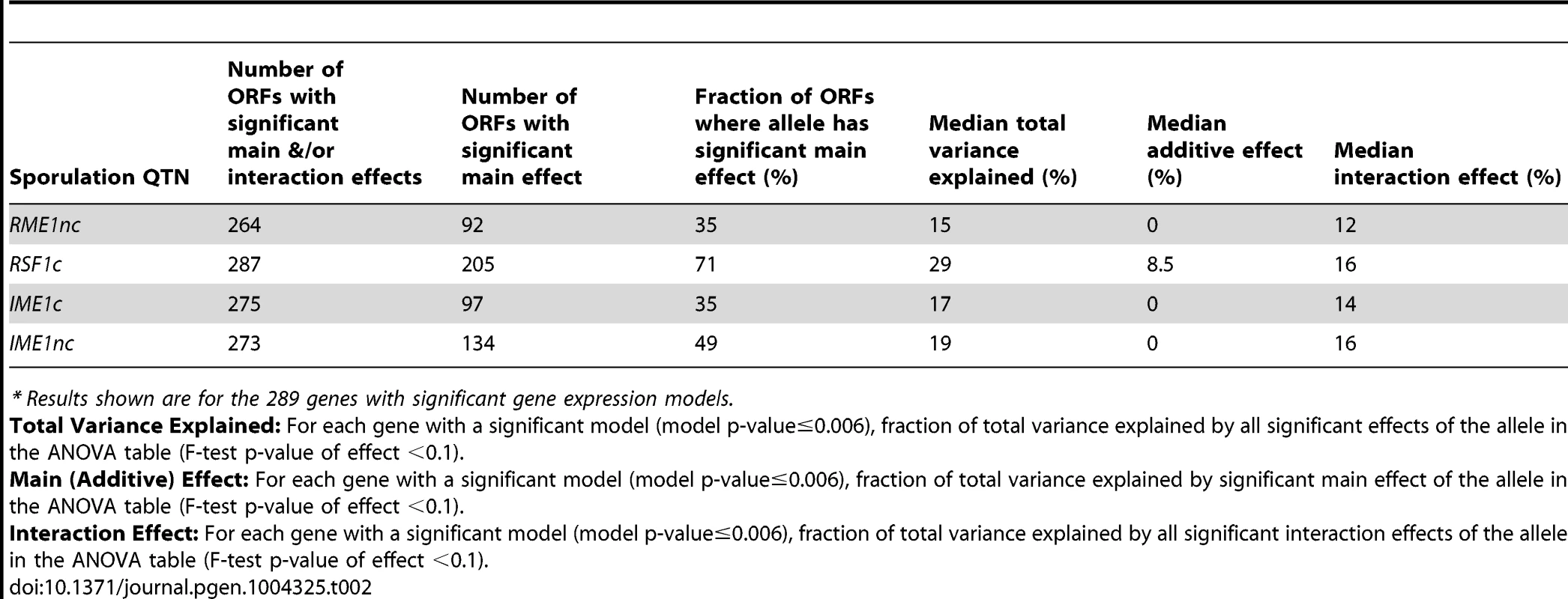 Summary of sporulation QTN effects on gene expression.<em class=&quot;ref&quot;>*</em>