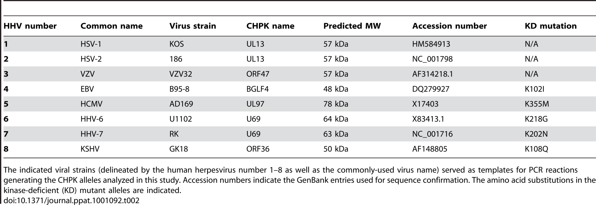 CHPK alleles used in this study.