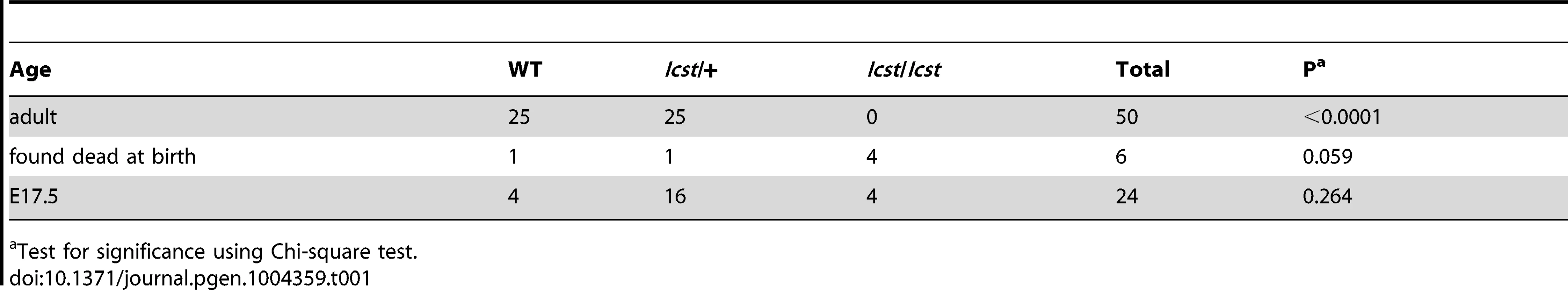 Genotyping results for <i>Lmx1b<sup>Icst/+</sup></i> intercross.