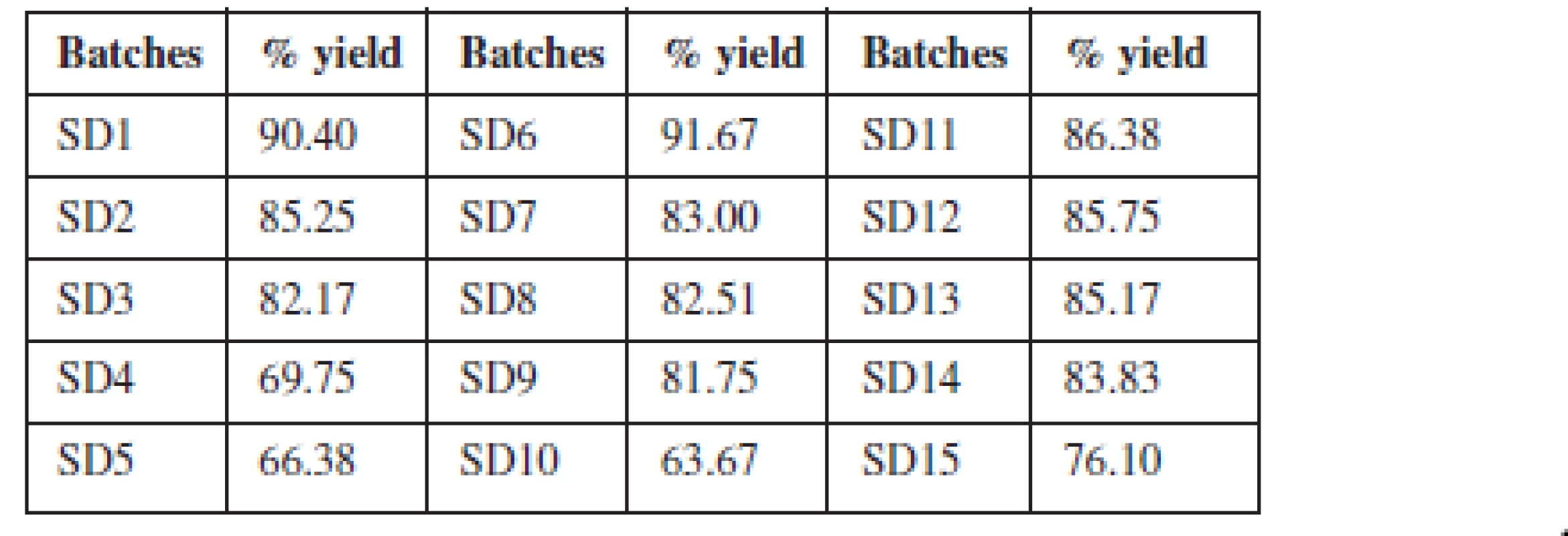 Percentage yield of solid dispersions