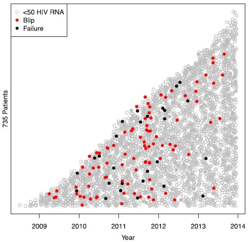 Figure 1 shows all 735 included patients and 4449 samples analysed. The y-axis represents all included patients on stacked horizontal lines (not included) depending on when they entered the study and the x-axis represents the study period. Each dot represents a blood sample. Grey empty circles show HIV RNA &lt; 50 copies/mL, red filled circles indicate a blip between 50 and 500 copies/mL and black filled circles indicate viral failure
