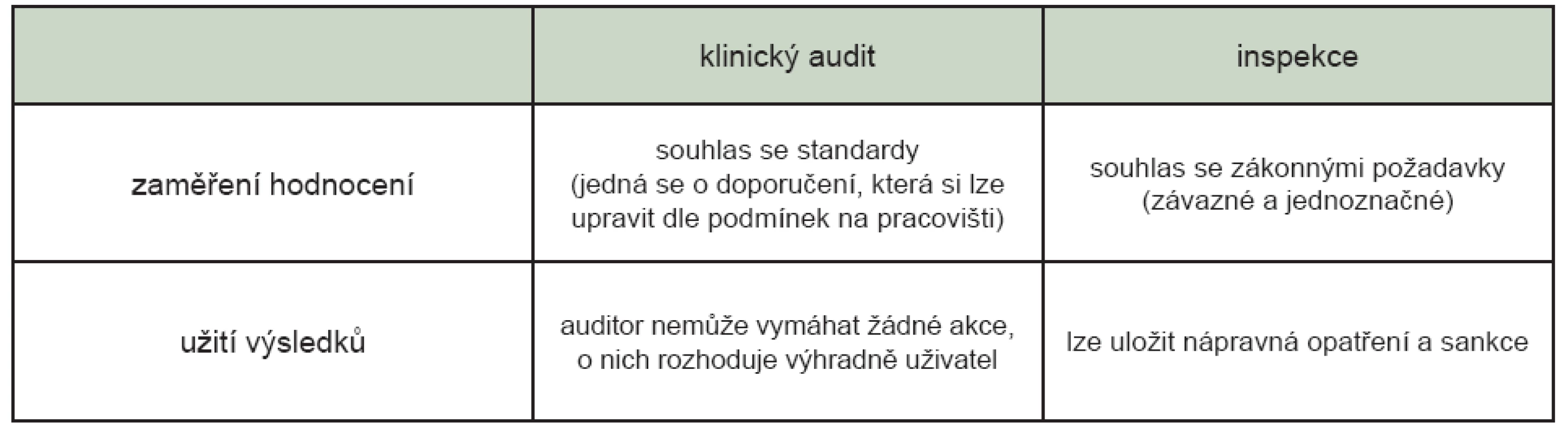 Vztah mezi inspekcí SÚJB a klinickými audity.