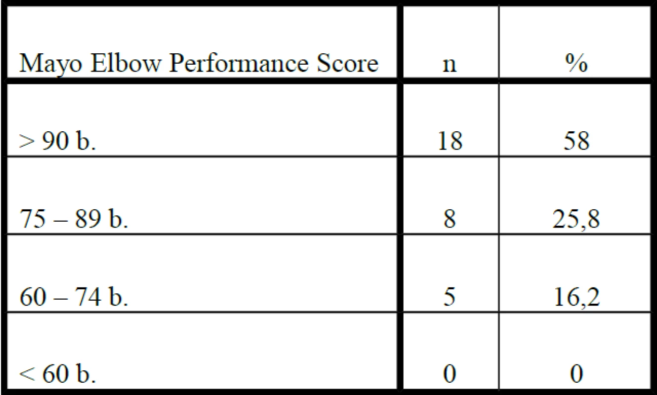 Prehľad funkčných výsledkov po liečbe v sledovanom súbore, hodnotených pomocou Mayo Elbow Performance Score