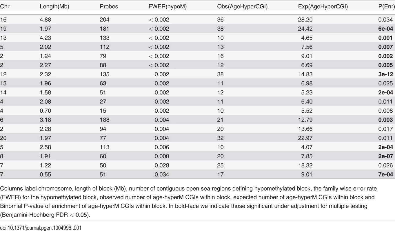 18 Age-associated hypomethylated open sea blocks enriched for CGIs undergoing age-associated hypermethylation, and containing at least 10 such CGIs.
