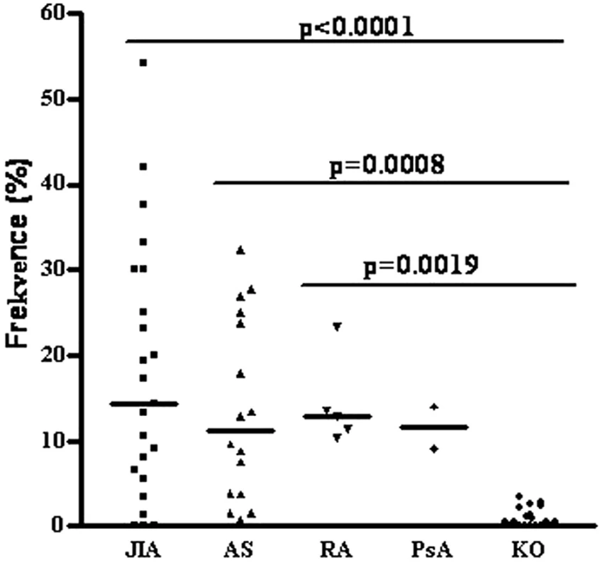 Porovnání frekvence CD19+CD20-CD27highCD38+ CD138+ plazmatických buněk u pacientů se systémovými autoimunitními chorobami a zdravými kontrolami.