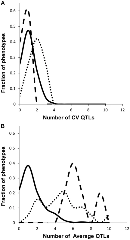 Comparison of QTL detection across phenotype classes.