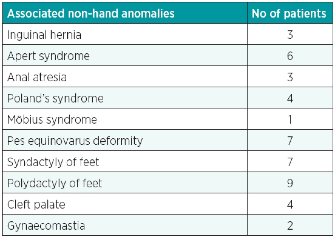 Frequency of associated non-hand anomalies