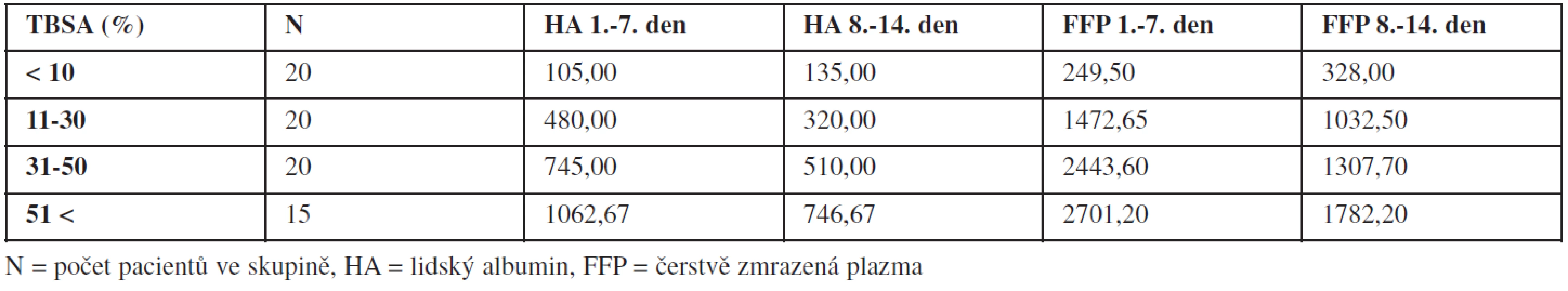 Hodnocení spotřeby přirozených koloidů (v mililitrech) podle rozsahu popálené plochy (TBSA).
