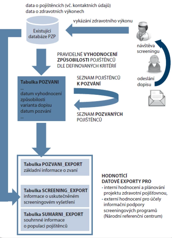 Schéma dokumentující datovou základnu a toky dat při zajištění kontroly nad adresným zvaním pojištěnců do programů screeningu nádorů v ČR.