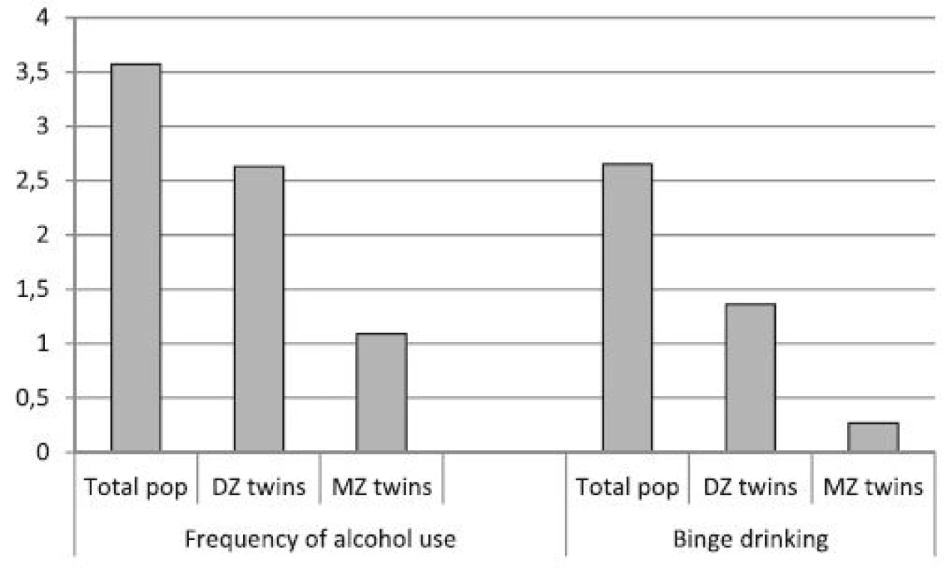 Results from discordant twin analyses of alcohol use and sick leave