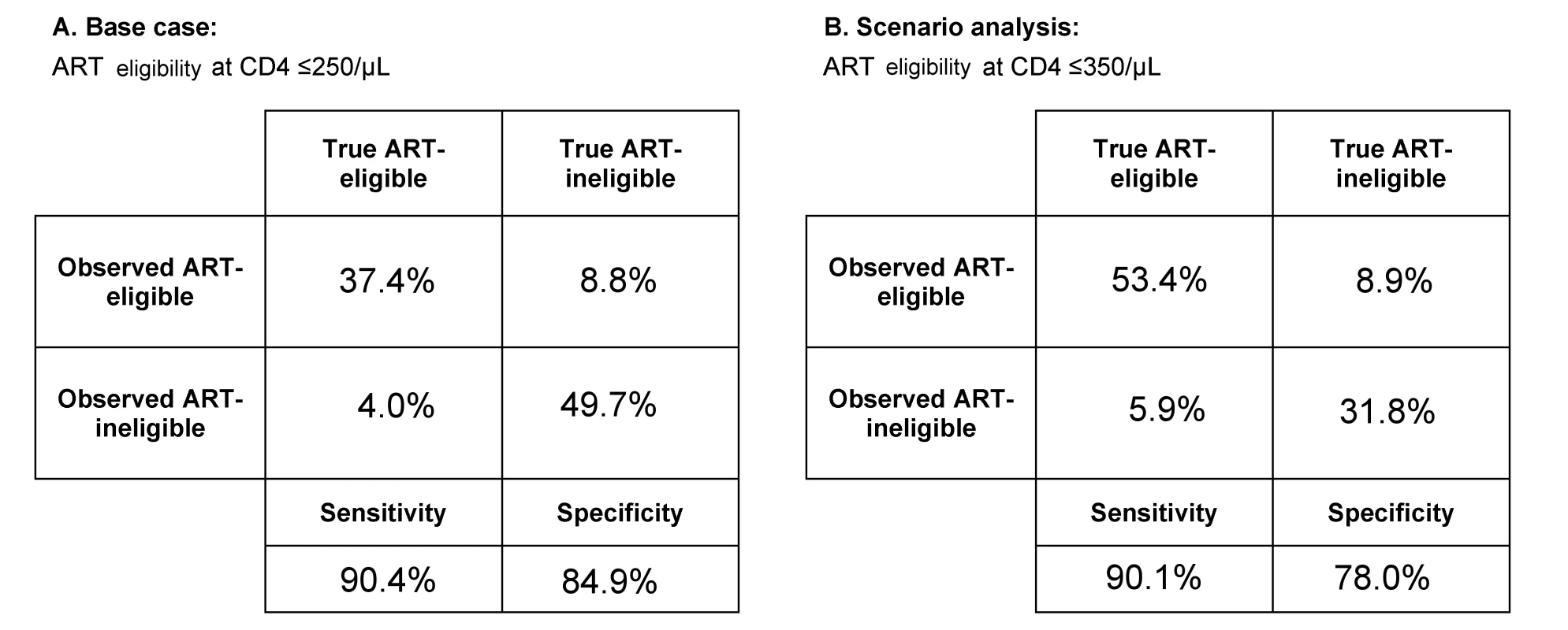 Test characteristics of the point-of-care CD4 test as determined by model output.