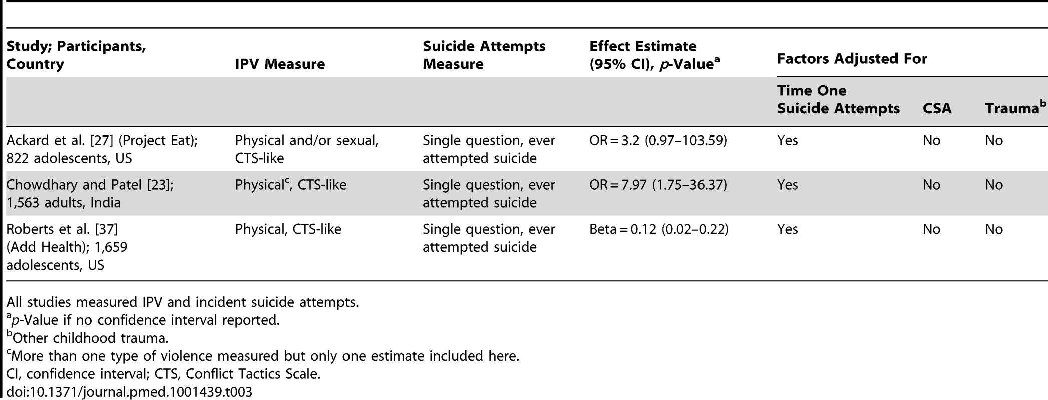 Summary of studies of suicide and IPV, in women.