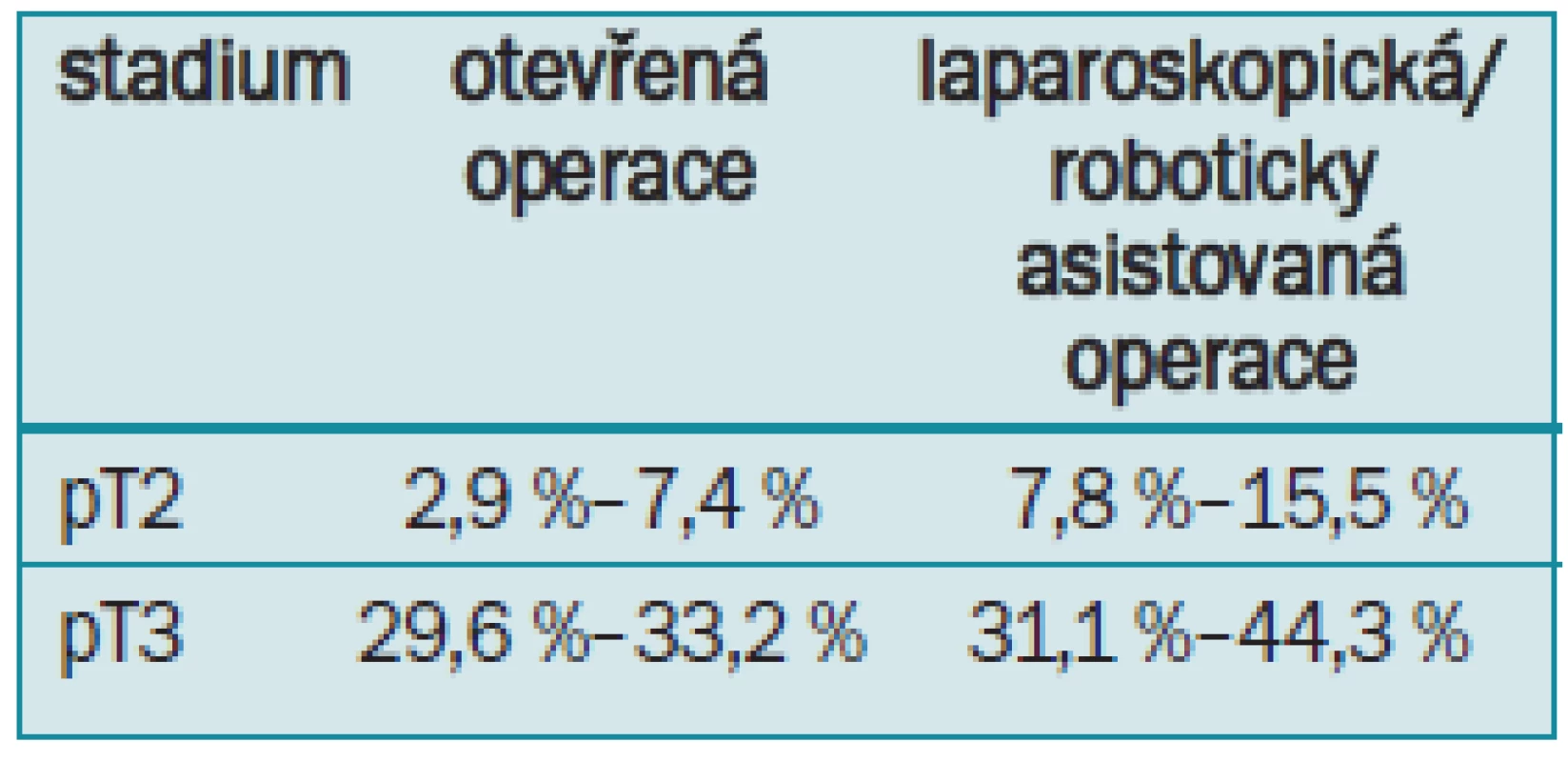 Srovnání výskytu pozitivních chirurgických okrajů u operace otevřené a laparoskopické/robotické.