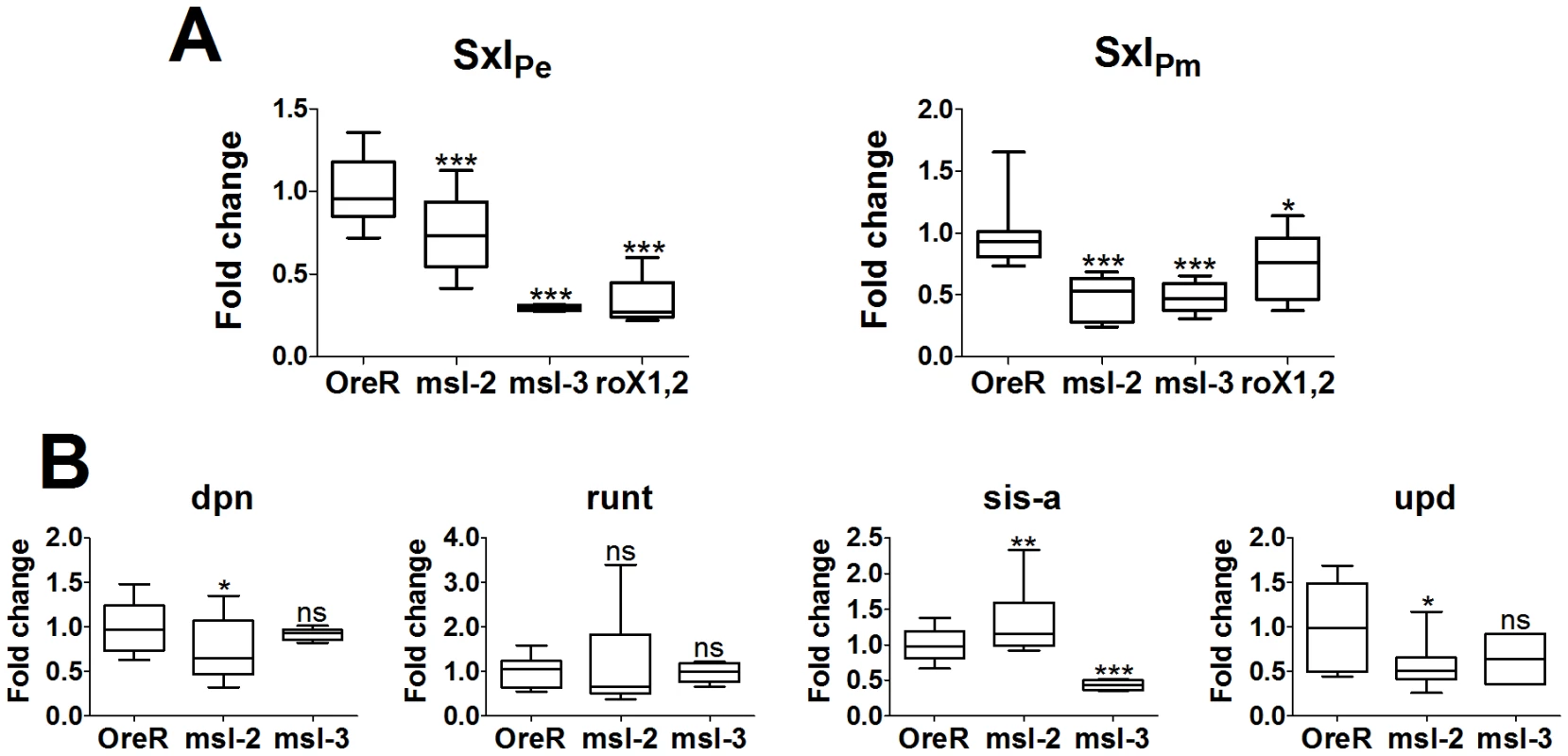 Change in mRNA expression for dosage compensated and control genes compared to Ore R.