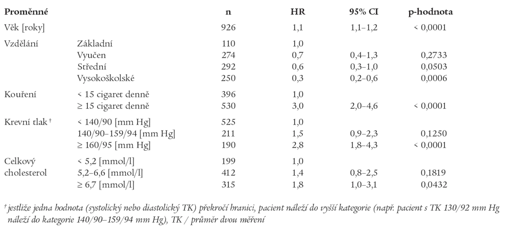 Výsledky Coxova regresního modelu: počet mužů z RS v každé kategorii (n), odpovídající poměr rizika (HR = hazard rates) úmrtí na aterosklerotická KVO s 95% intervalem spolehlivosti (CI).