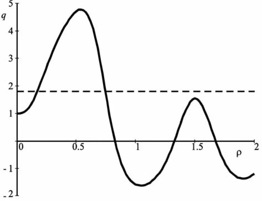 The graph of q(ρ) function