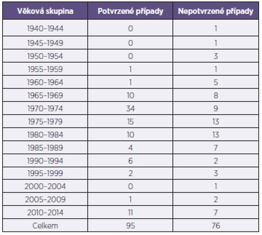 Věkové složení celého souboru nemocných spalničkami
Table 1. Age distribution of the cohort of measles cases