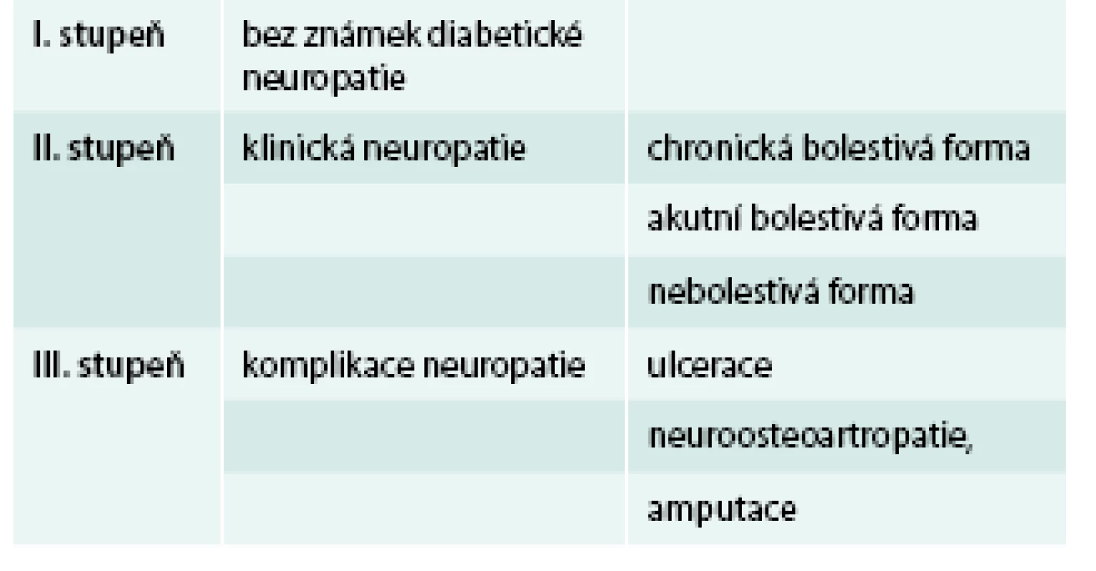 Stupně diabetické neuropatie dle Boultona et al (1998)