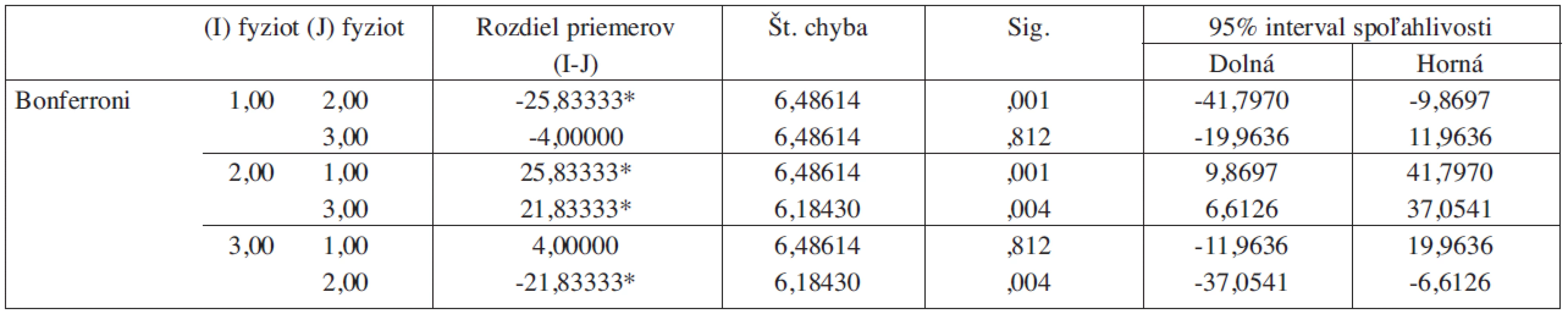 Štatistická významnosť rozdielov medzi sledovanými skupinami celkového skóre škály MFIS (EDSS 0-3,5).