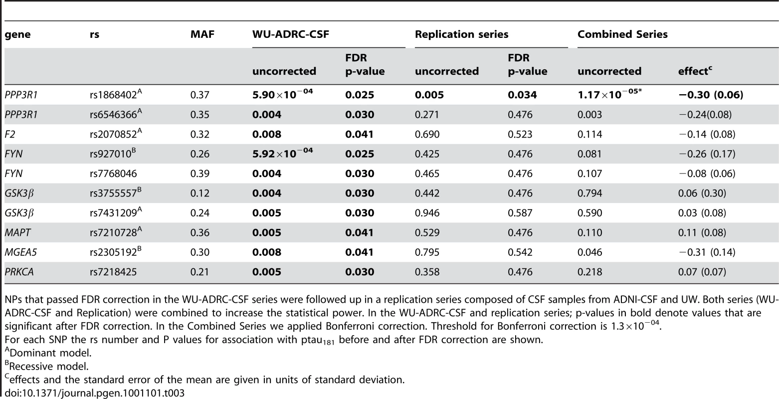 SNPs associated with CSF ptau<sub>181</sub> levels in the initial series, the replication series and the combined dataset.