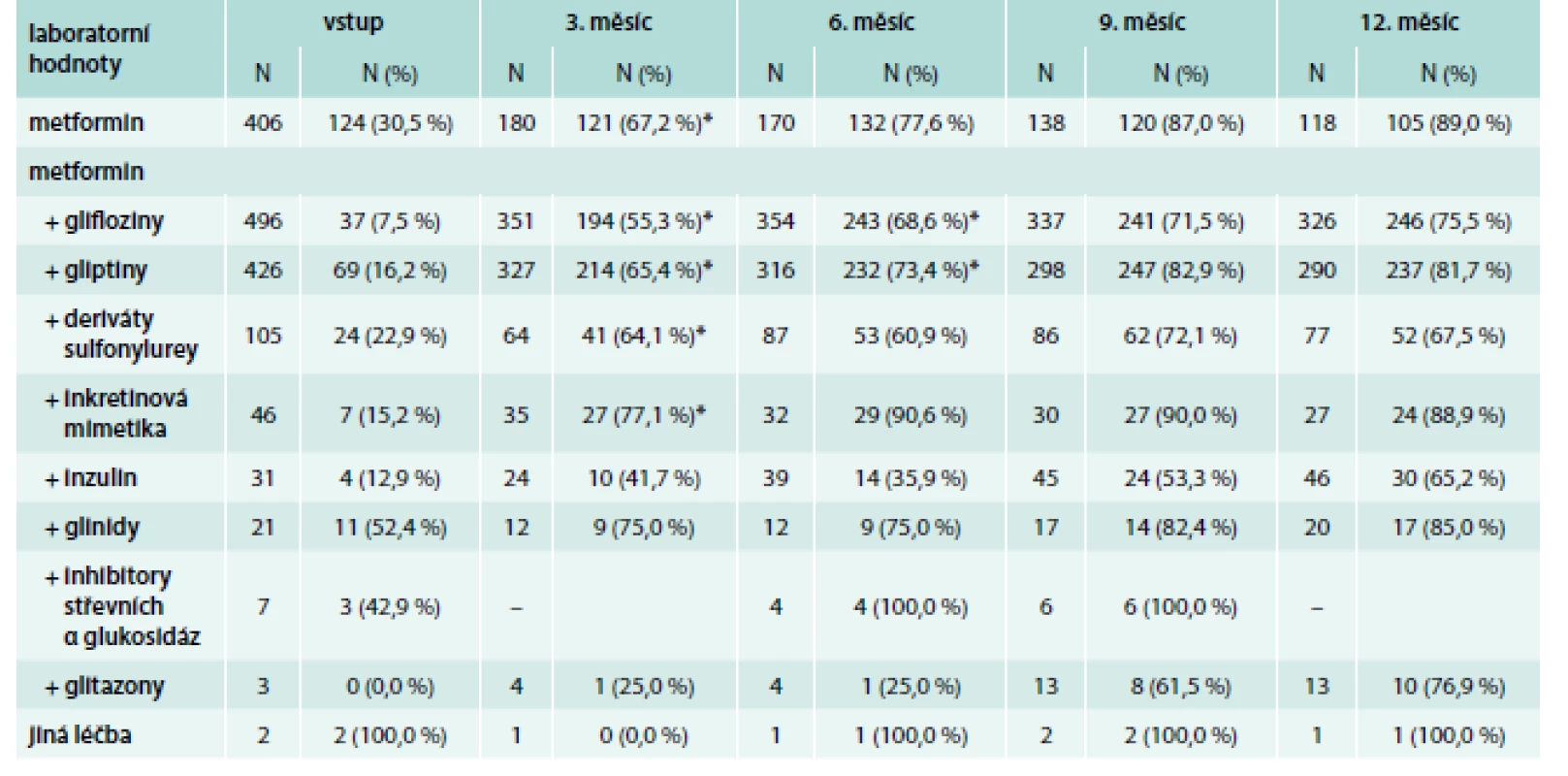 Počty pacientů dosahujících hladiny HbA<sub>1c</sub> < 60 mmol/mol (6,0 %) během ročního sledování