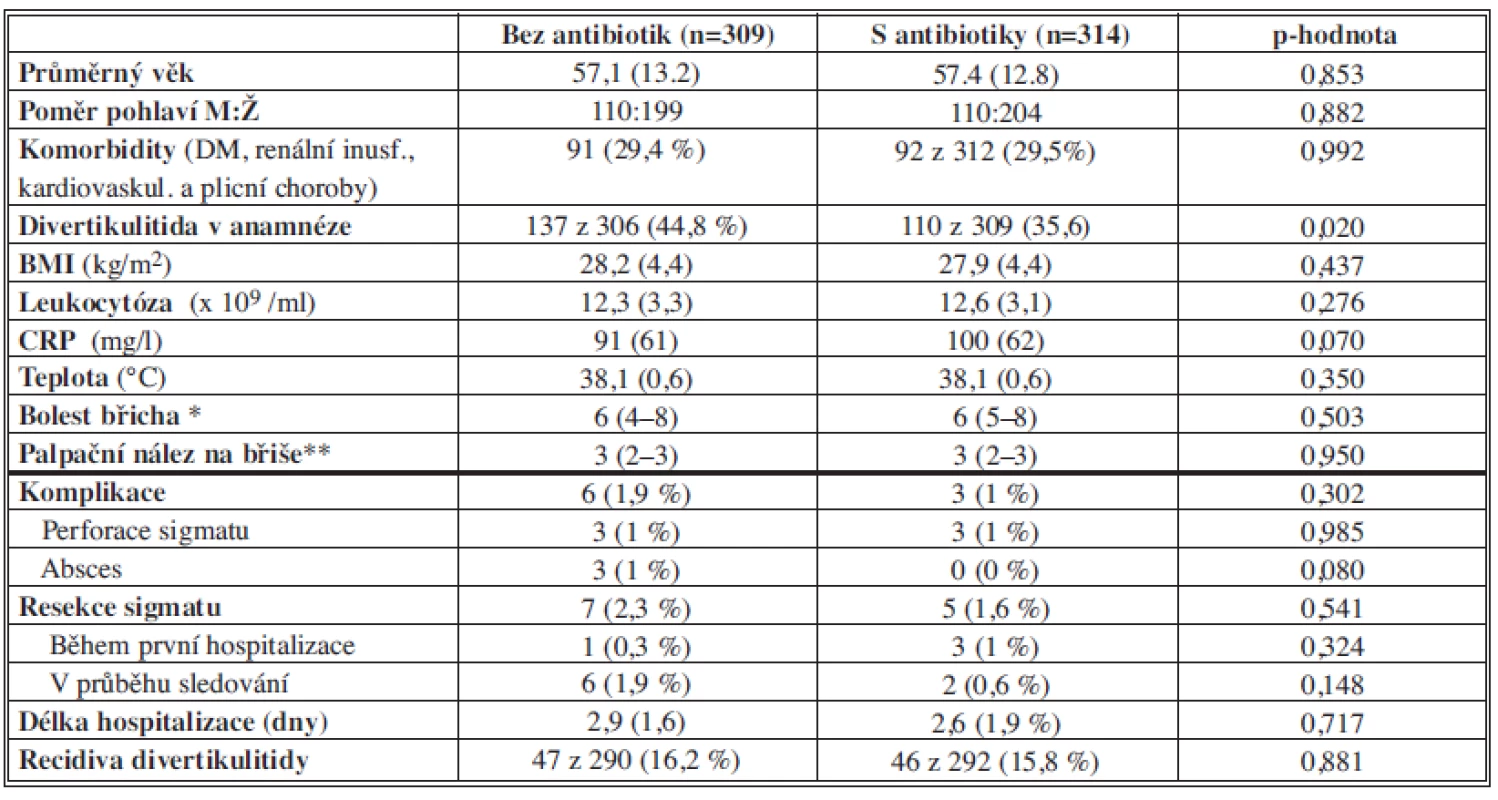 Výsledky první randomizované studie Chaboka a kol. (2012)
Tab. 3: Results of the first randomised study by Chabok et al. (2012)