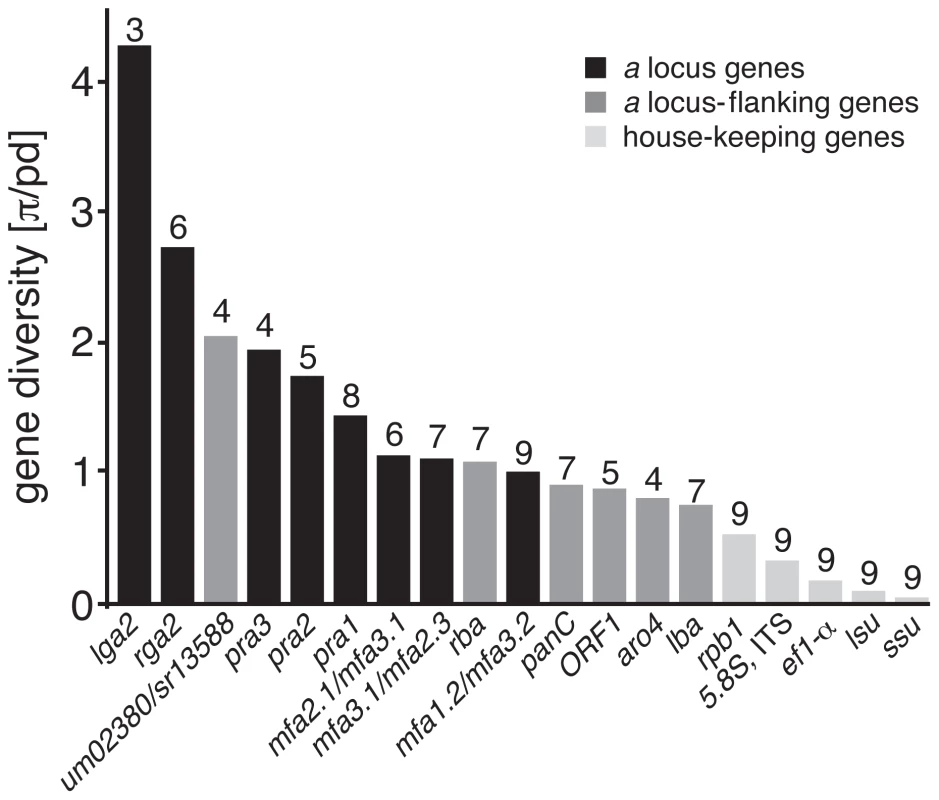 Nucleotide diversity of PR loci-associated and house-keeping genes.