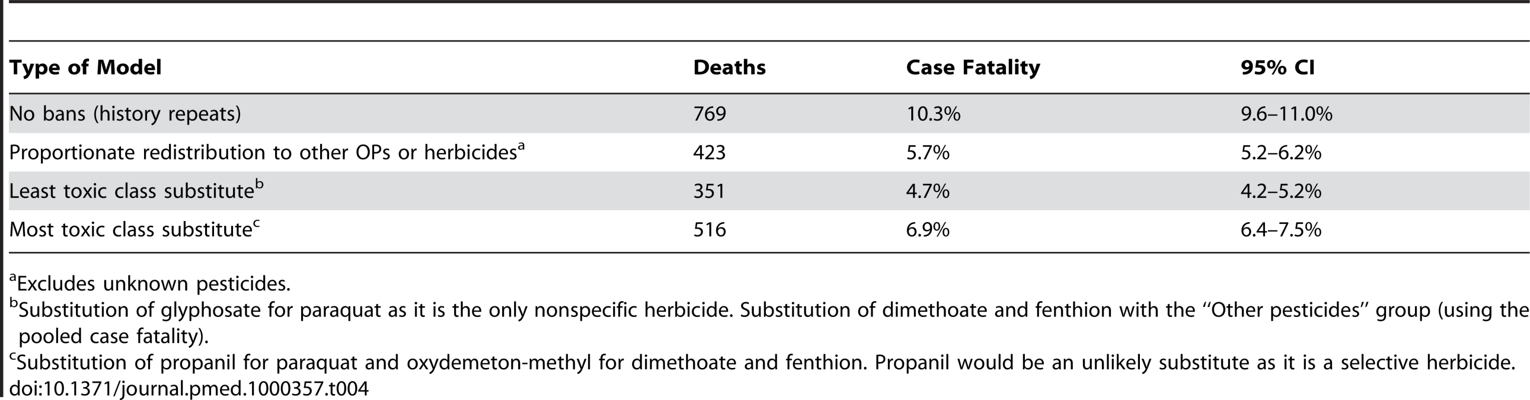 Modeling the potential effect of dimethoate, fenthion, and paraquat bans in an equal size cohort (7,461 patients with known pesticide<em class=&quot;ref&quot;>a</em> ingestion).