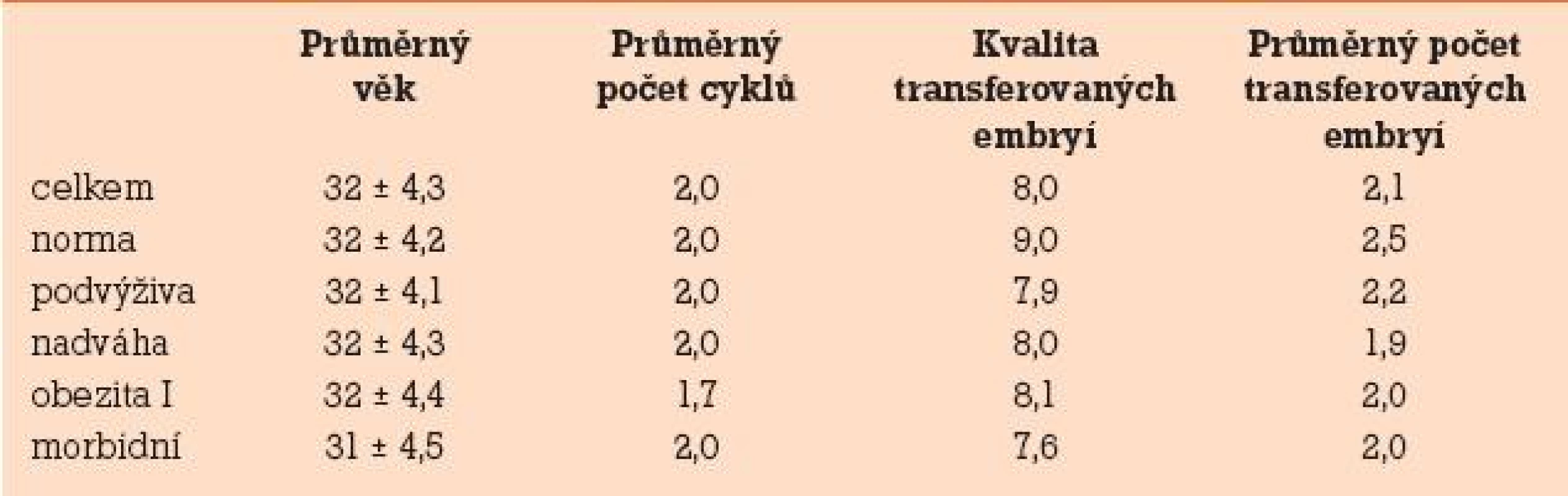Výsledky sledovaných faktorů (věk, počet IVF cyklů, kvalita transferovaných embryí, průměrný počet transferovaných embryí).