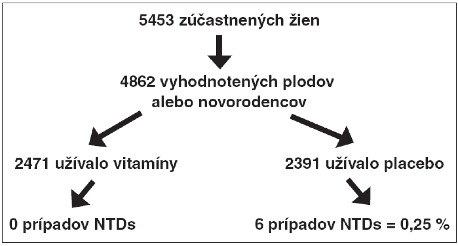 Dizajn štúdie Czeizela a Dudása [13], ktorá ako prvá poukázala na to, že pri užívaní multivitamínových preparátov s obsahom 0,8 mg kyseliny listovej dochádza k redukcii rizika vzniku NTDs aj v rámci primárnej prevencie.