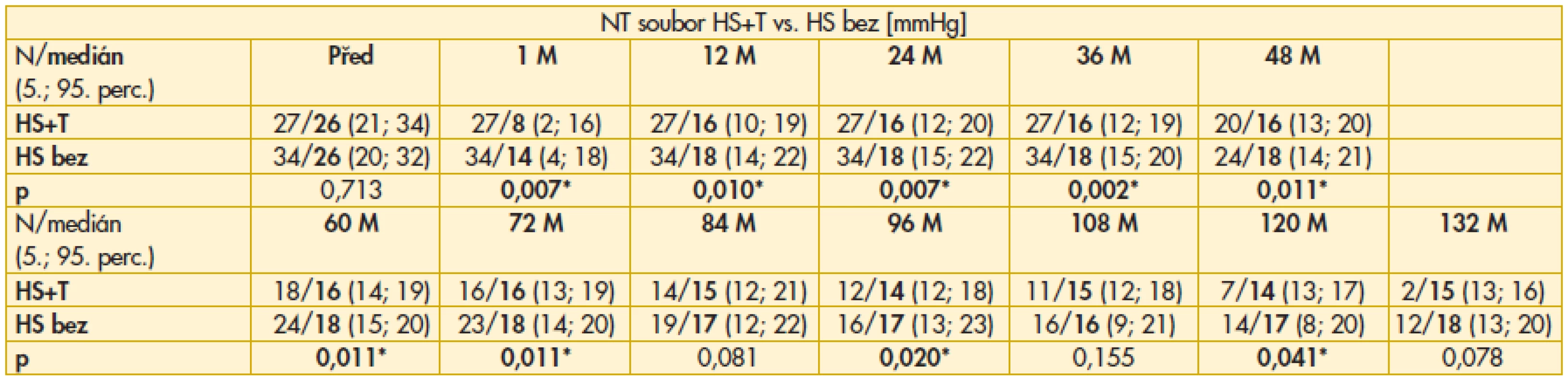 Výsledky srovnání hodnot NT mezi soubory HS+T vs. HS bez před a po operaci