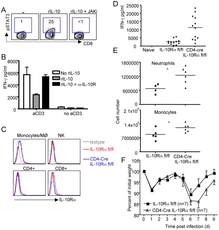 Autocrine regulation of pulmonary inflammation by effector T cell-derived IL-10 during RSV infection.