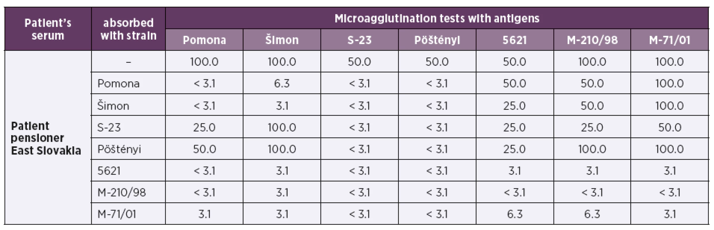 Results of agglutinin absorption tests of patient’s serum with Mozdok leptospirosis