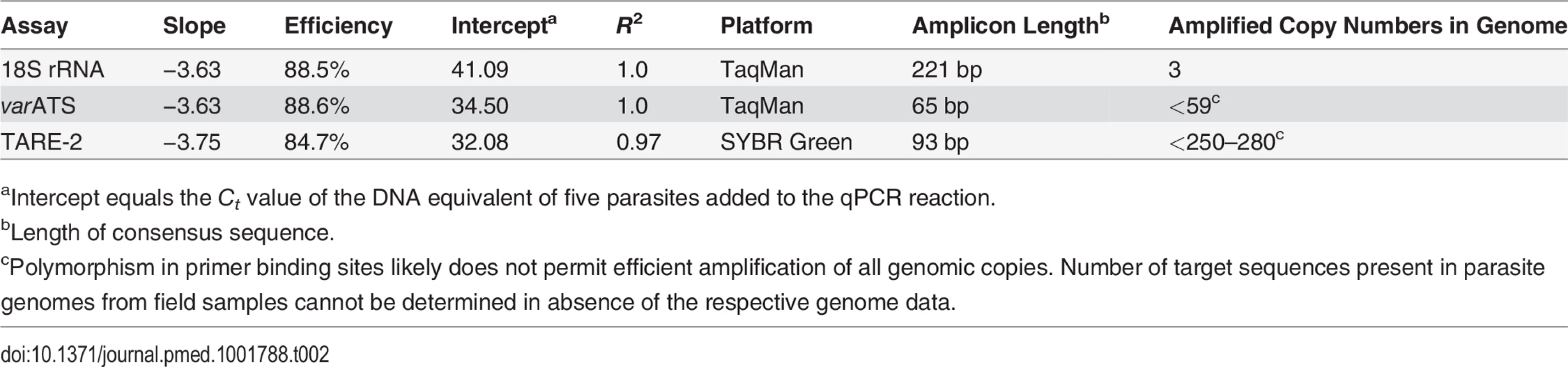 qPCR details and efficiencies of the 18S rRNA, <i>var</i>ATS, and TARE-2 assays.