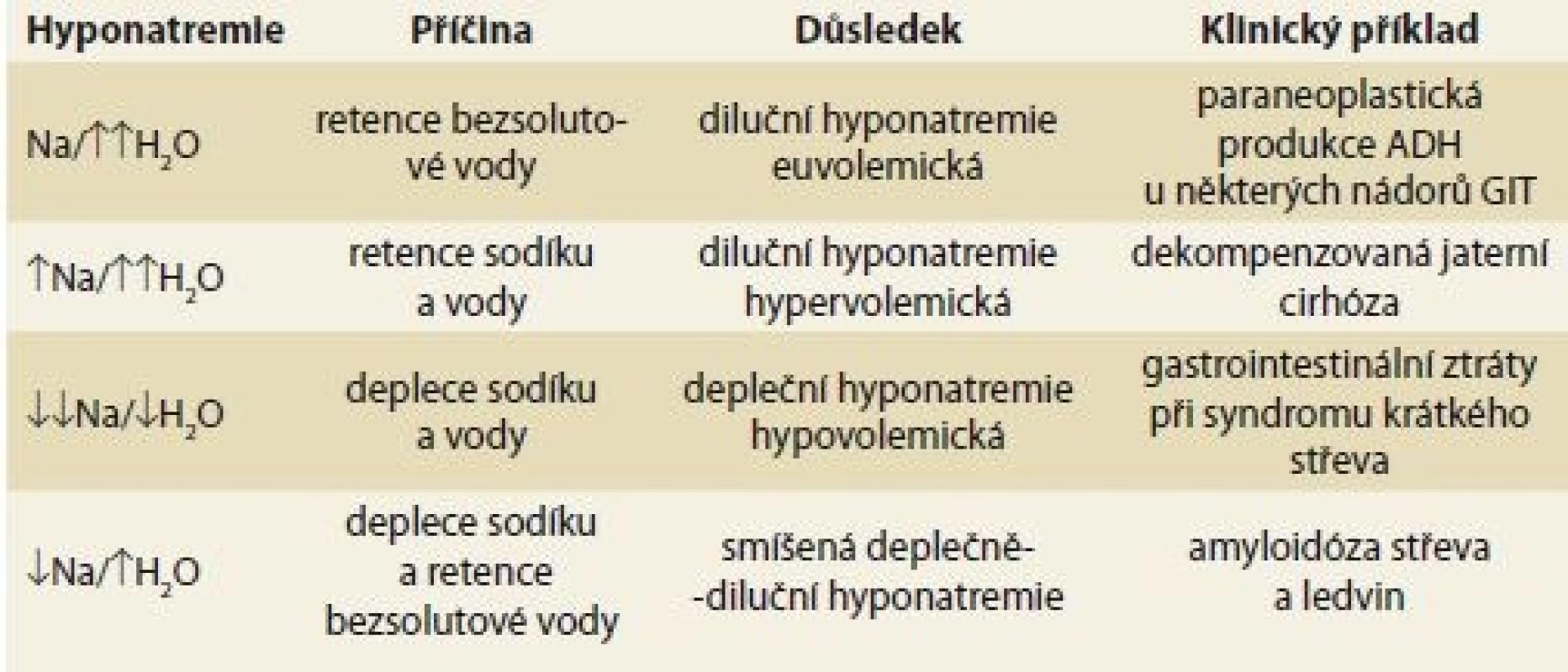 Diferenciální diagnóza hyponatremie s přihlédnutím k etiologii.<br>
Tab. 1. Differential diagnosis of hyponatremia taking into account aetiology.