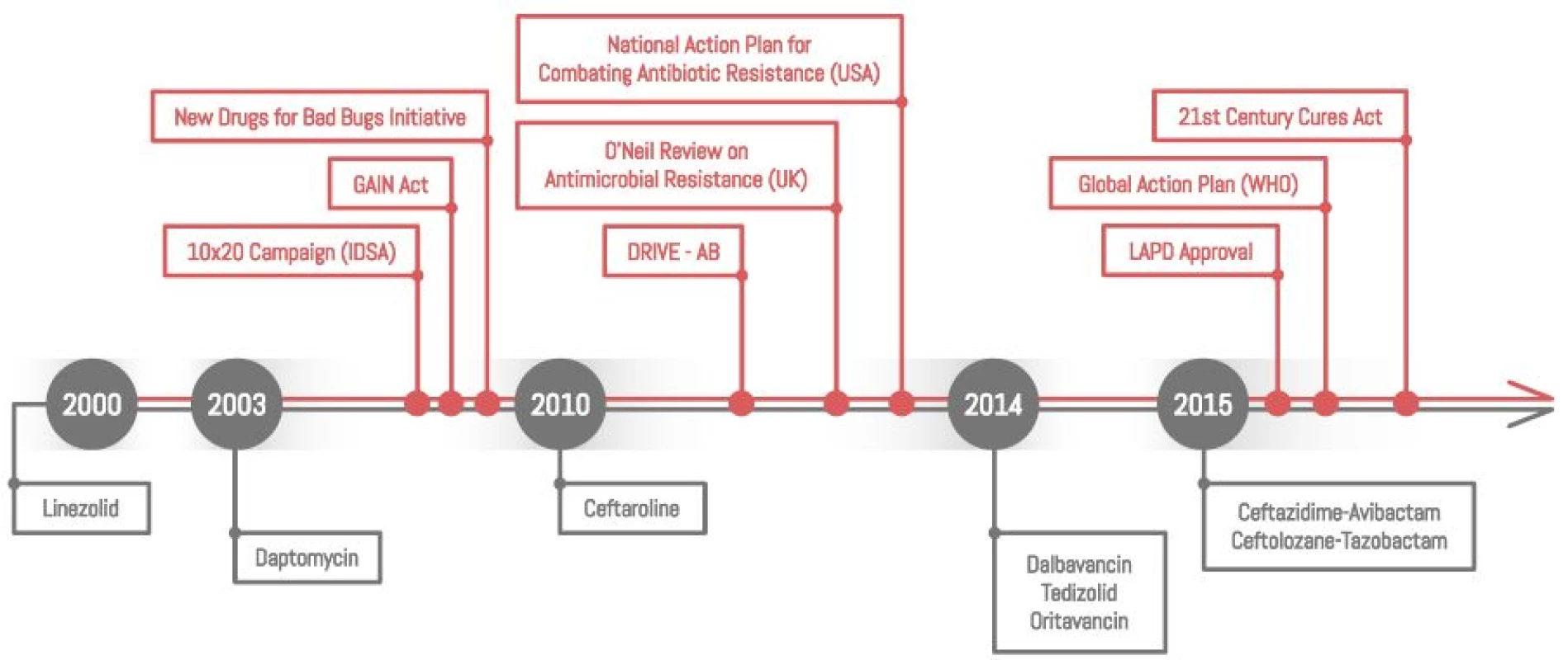 The antibiotics timeline since 2000. Since 2000, only a small number of antibiotics have been approved (below the timeline). Recently efforts have broadened to enhance the potential pipeline and also to protect the antibiotics currently available (above the timeline), by incentives and legislation