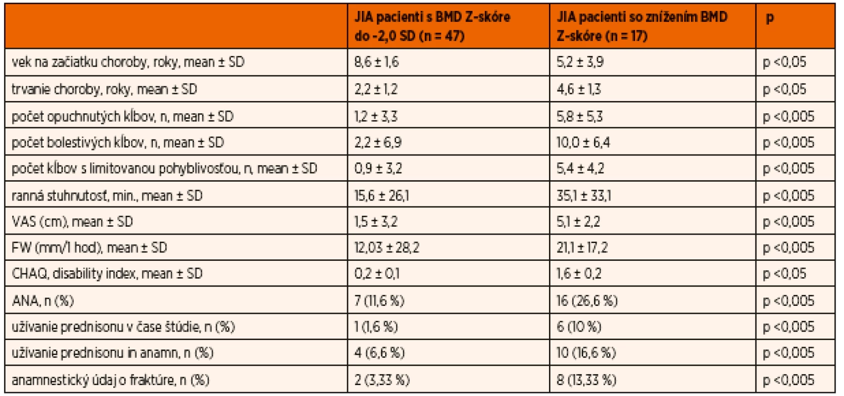 Vybrané charakteristiky JIA vo vzťahu k zníženiu BMD Z-skóre.