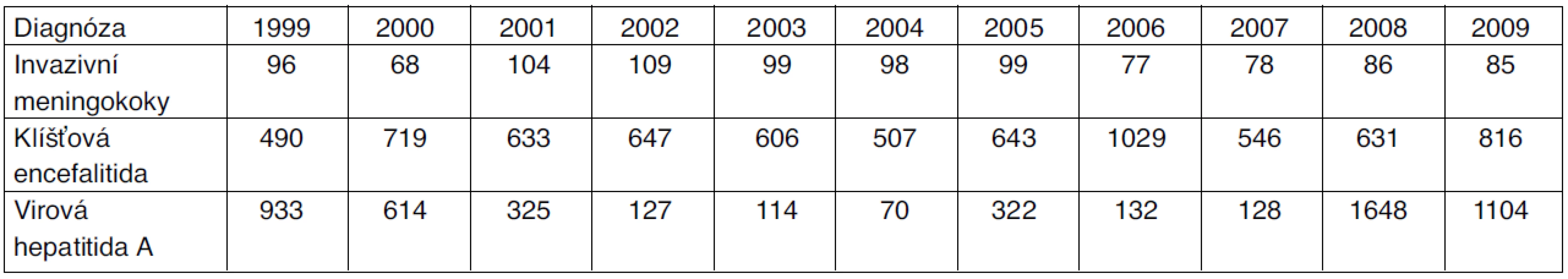 Počty hlášených případů infekčních onemocnění s možností preventivního očkování, Česká republika, 1999–2009