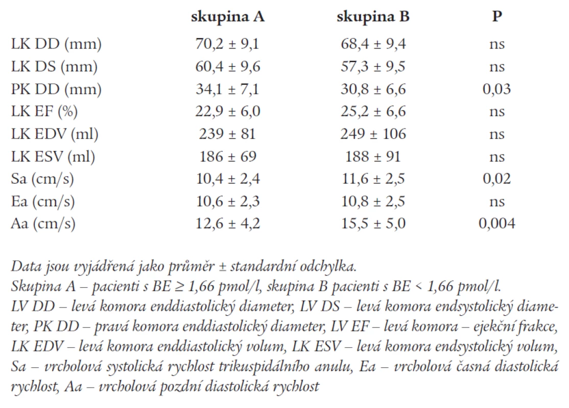 Echokardiografické parametry u pacientů s nízkou a vysokou hodnotou BE.